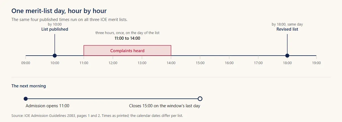 Timeline of one IOE merit-list day: published by 10:00, complaints 11:00 to 14:00, revised list by 18:00.