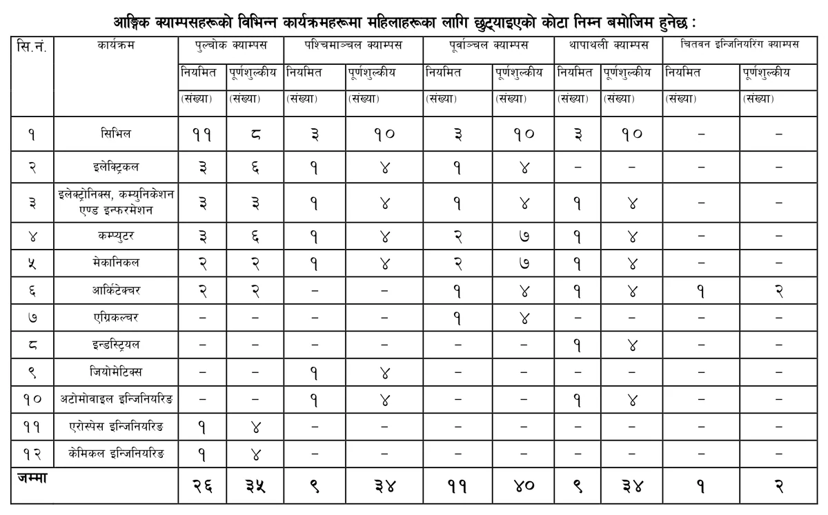 IOE’s printed women’s quota table: twelve programmes across five campuses, with a Regular and a Full Fee column each.